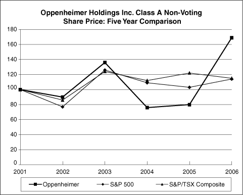 CLASS A 5-YEAR COMPARISON